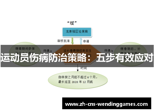 运动员伤病防治策略：五步有效应对